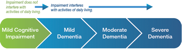 what-is-mild-cognitive-impairment